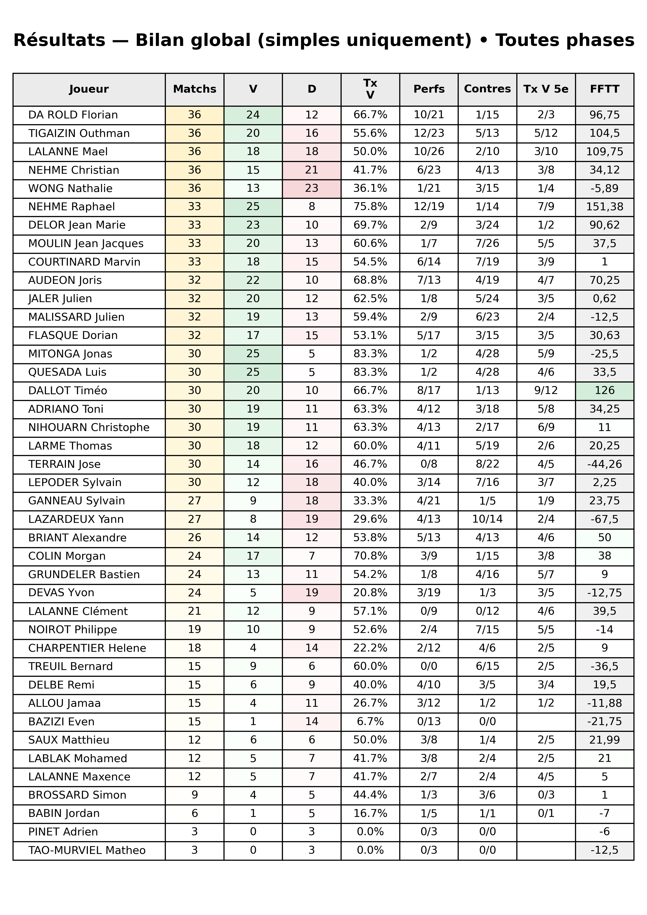 Toutes phases  bloc 10 resultats bilan global